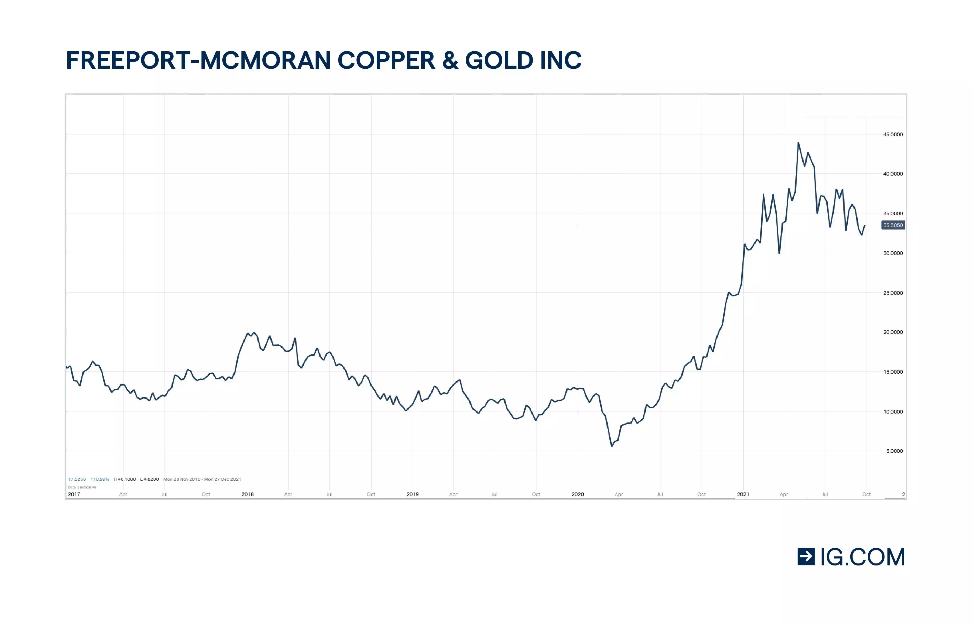 Copper stocks Freeport chart